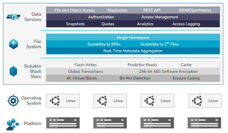 Diagram of Qumulo's Secure System Architecture