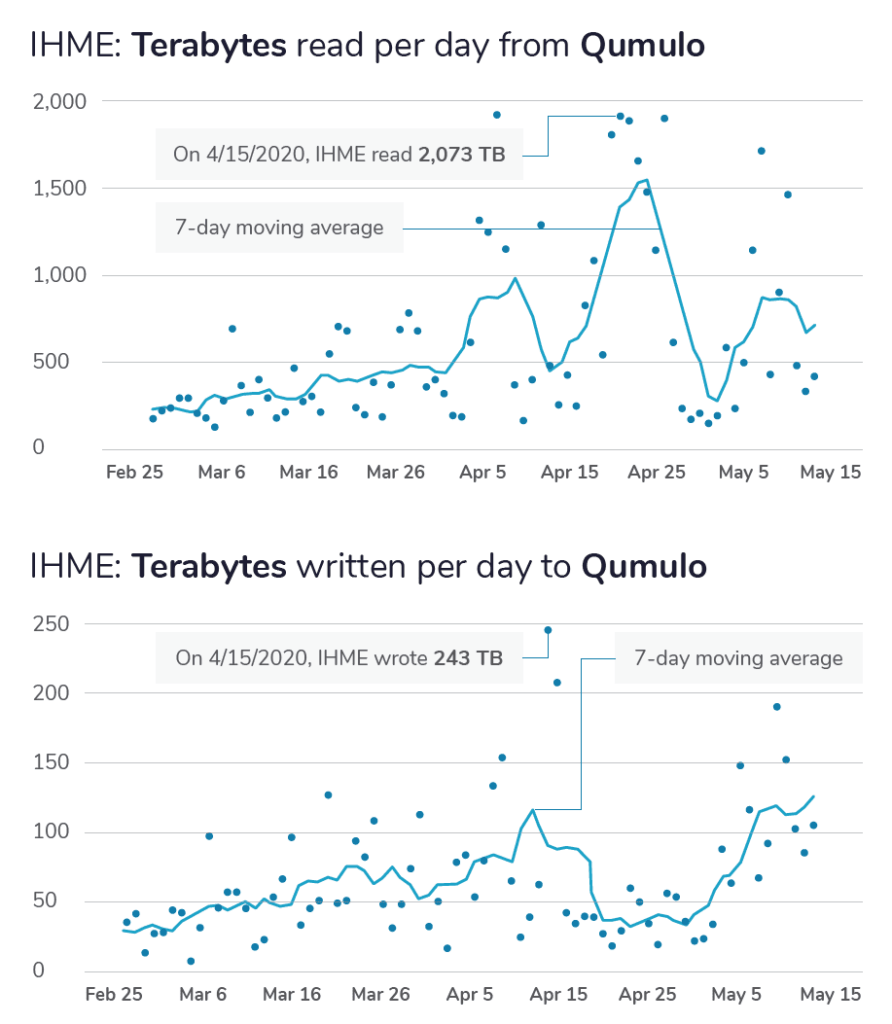 IHME Terabytes