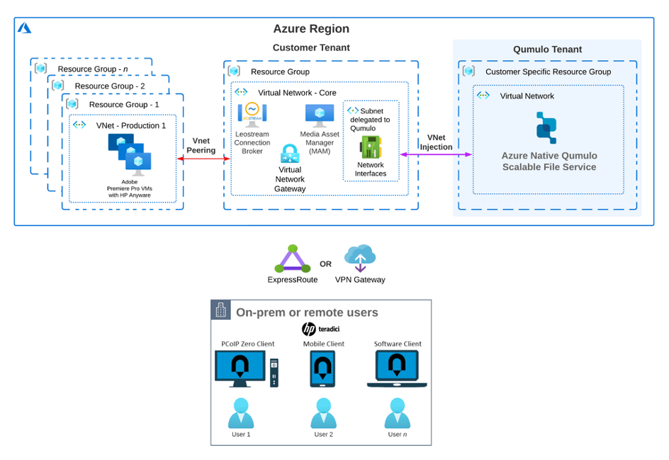 azure region ref arch