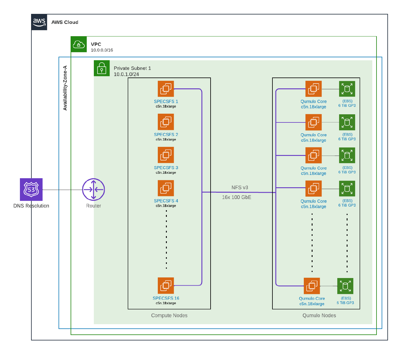 Qumulo in AWS